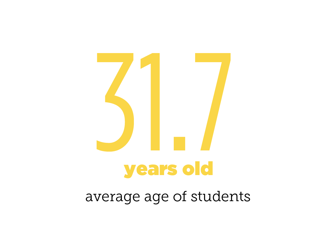 Evening MBA average age
